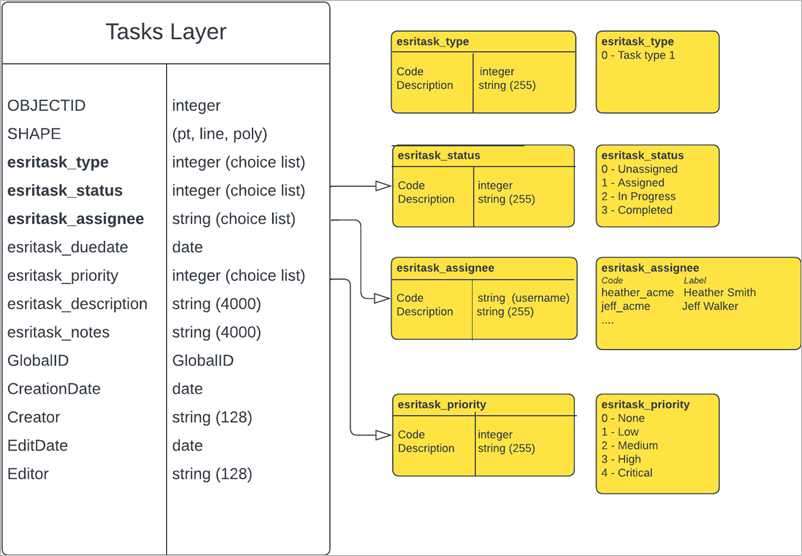 The default tasks layer schema The default tasks layer schema
